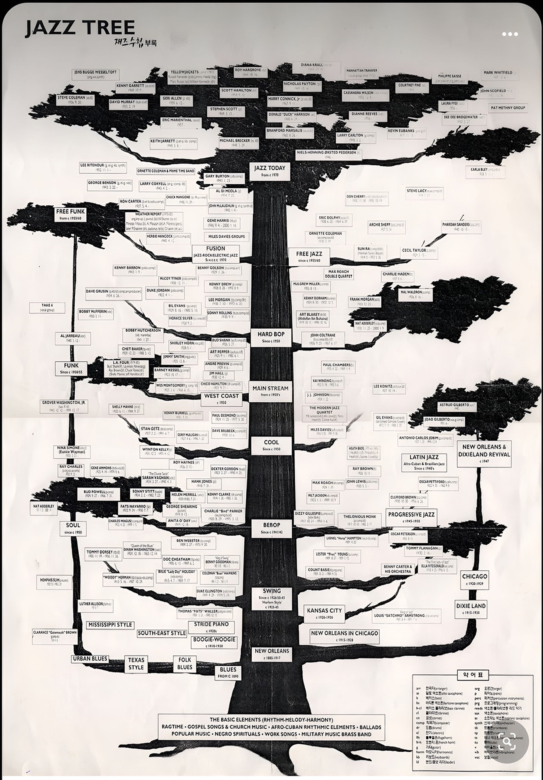 A jazz tree connecting the history of jazz sub-genres and listing representative players of those styles.