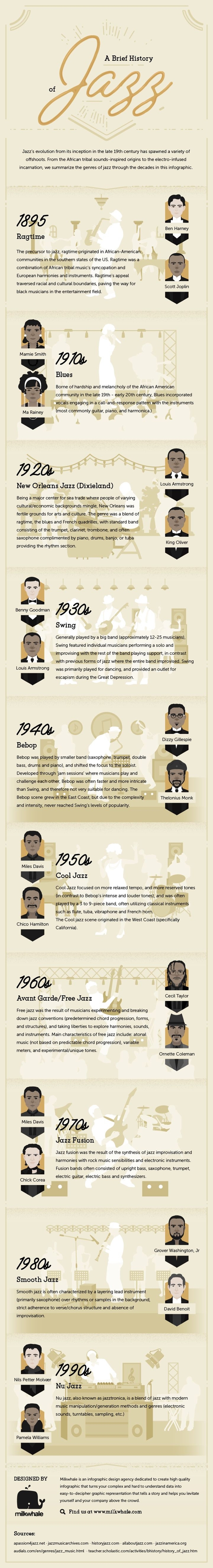 An infographic titled "A Brief History of Jazz" designed by Milkwhale.com.