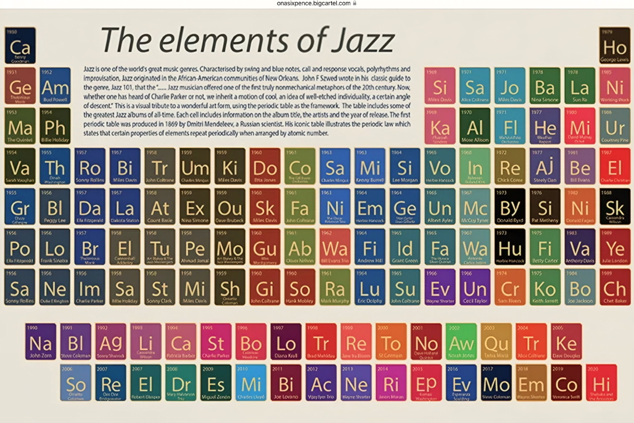 A colorful periodic table titled "The Elements of Jazz" containing in each periodic square part of the renowned album title as the two letter 'element' designation with the year released on top and the musician's name at bottom each centered in a square.