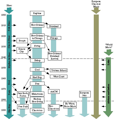 An enhanced and colorized chart showing the interactions between different jazz styles.