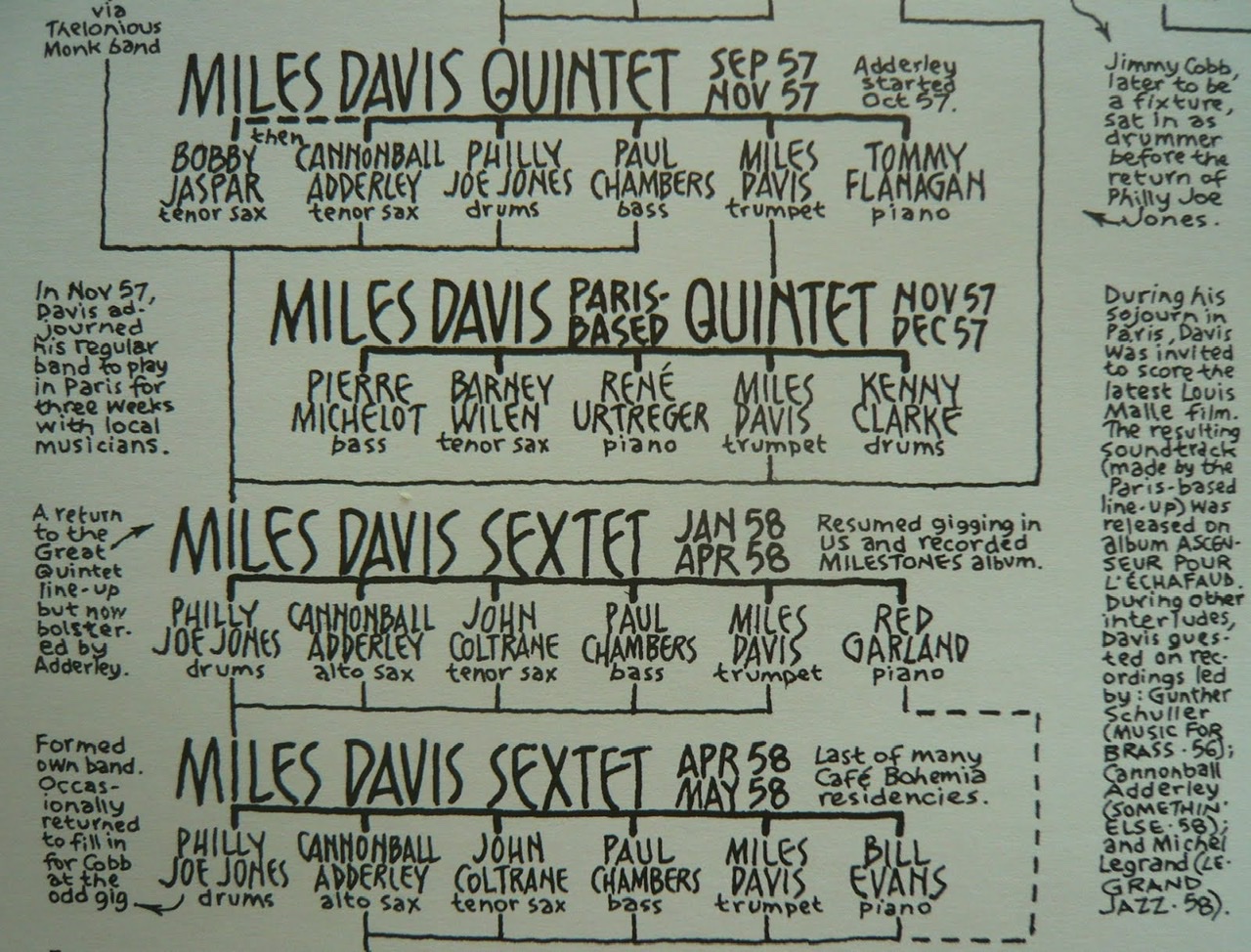 The bottom half of a hand written in black font tree diagram of Miles Davis's groups from September 1957 to May 1958 constructed by Paul Barber.