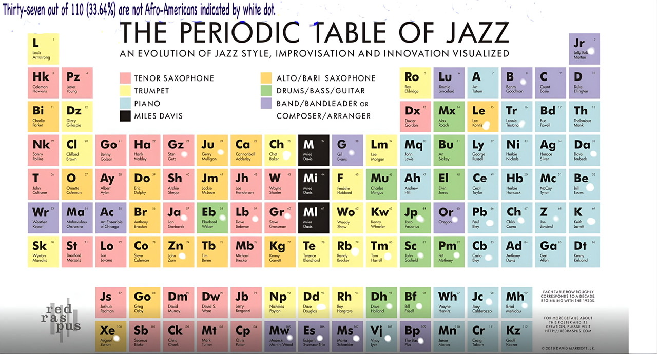A periodic table of jazz musicians initials in the periodic boxes ordered by decade.