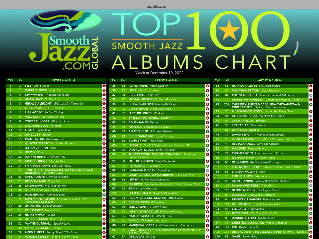 A smootjazz.com top one hundred albums chart in three columns on green background.